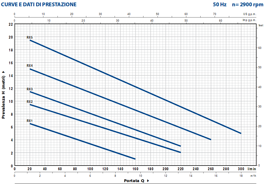 Pedrollo RXM2 curva di prestazione